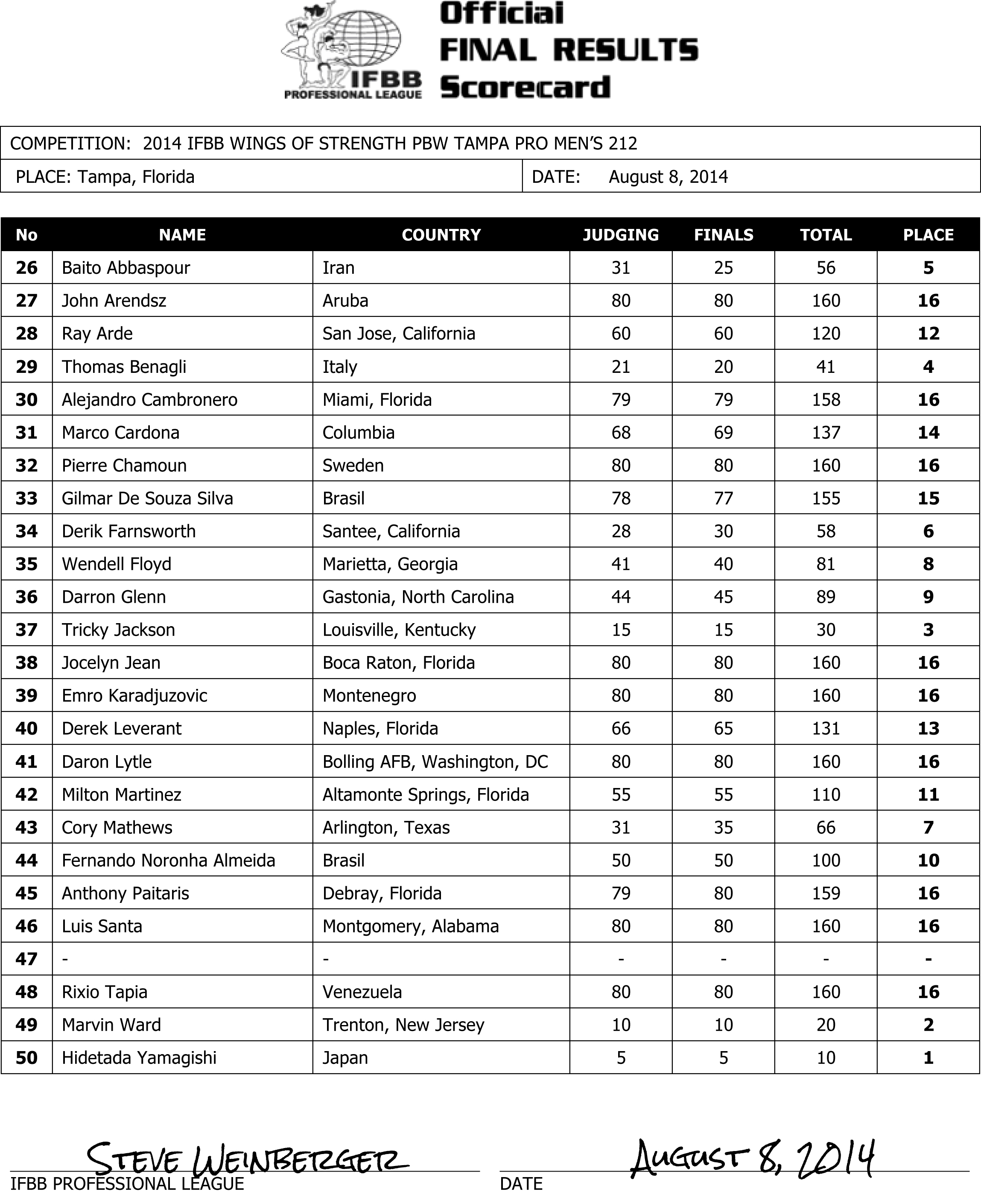 Official Score Sheets from the 2014 IFBB PBW Tampa Pro Friday Finals Muscle & Fitness