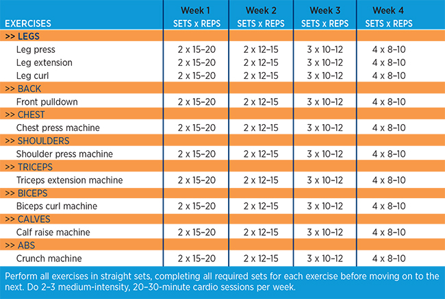 The Ultimate Gym Beginner's Workout Plan | Muscle & Fitness